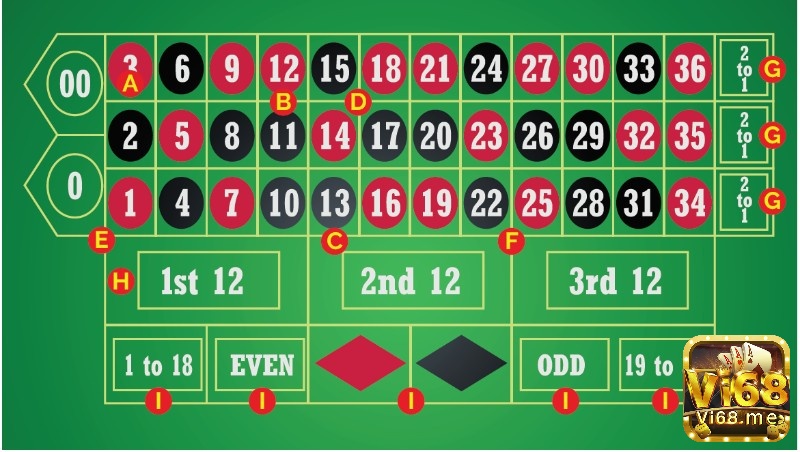 Roulette là trò chơi truyền thống có mặt tại mọi sòng bạc
